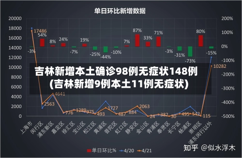 吉林新增本土确诊98例无症状148例(吉林新增9例本土11例无症状)-第1张图片