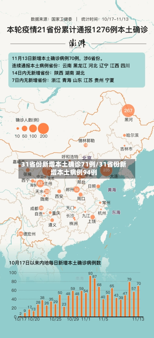 31省份新增本土确诊71例/31省份新增本土病例94例-第1张图片
