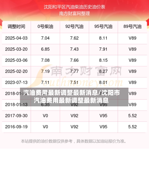 汽油费用最新调整最新消息/沈阳市汽油费用最新调整最新消息-第1张图片