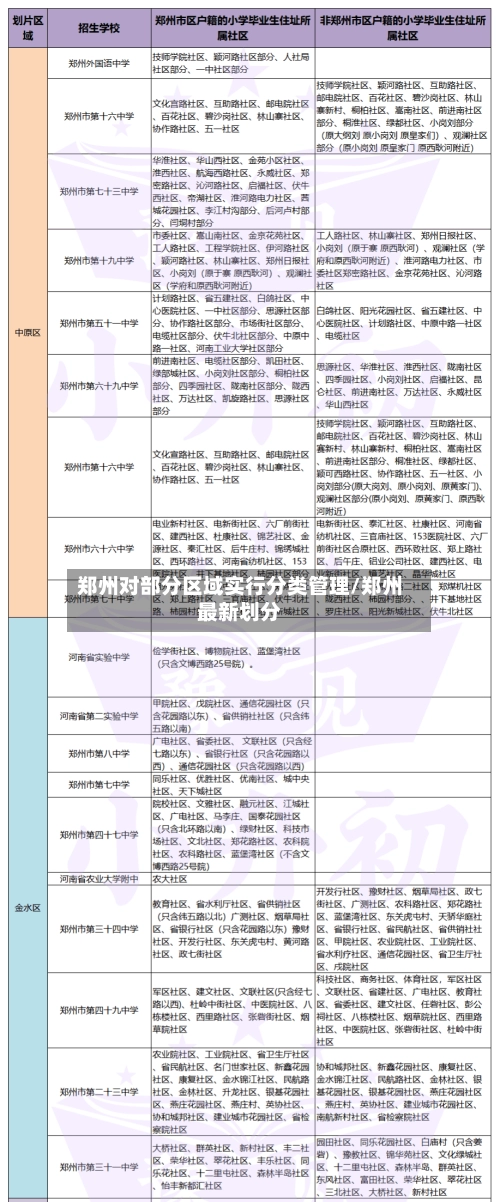 郑州对部分区域实行分类管理/郑州最新划分-第1张图片