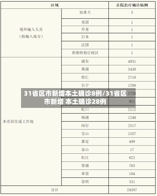 31省区市新增本土确诊8例/31省区市新增 本土确诊28例-第1张图片