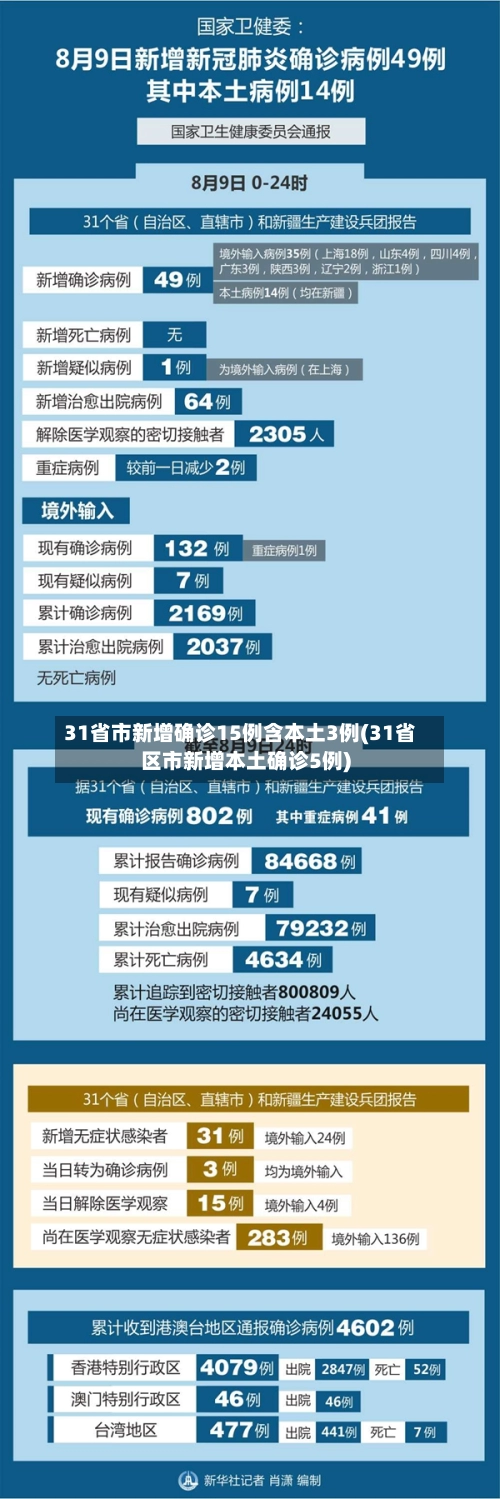 31省市新增确诊15例含本土3例(31省区市新增本土确诊5例)-第1张图片