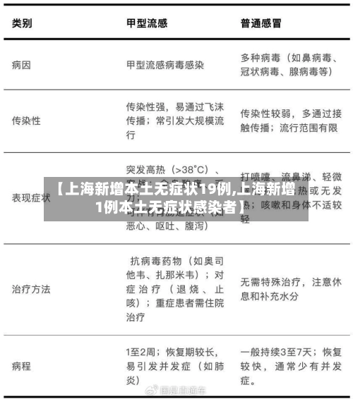 【上海新增本土无症状19例,上海新增1例本土无症状感染者】-第3张图片