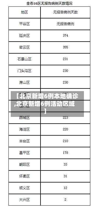 【北京新增6例本地确诊,北京新增6例活动区域】-第1张图片