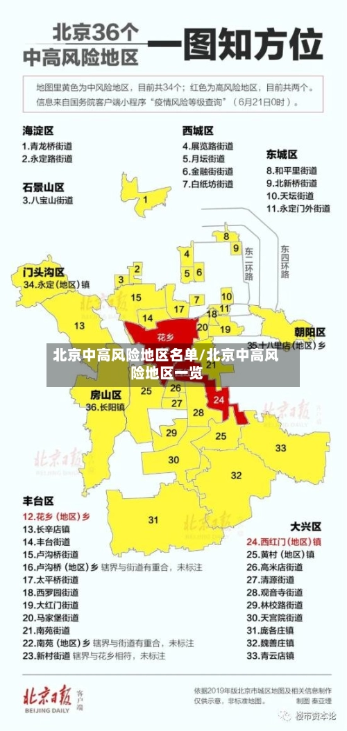 北京中高风险地区名单/北京中高风险地区一览-第1张图片