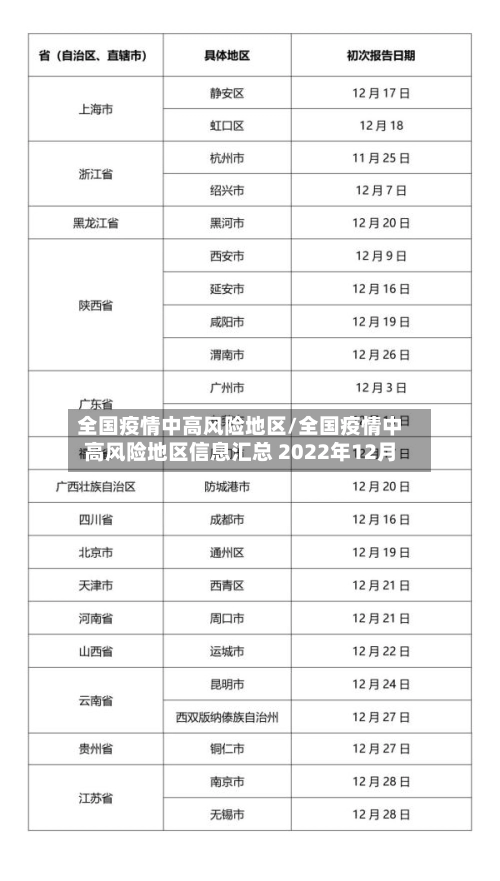 全国疫情中高风险地区/全国疫情中高风险地区信息汇总 2022年12月-第1张图片