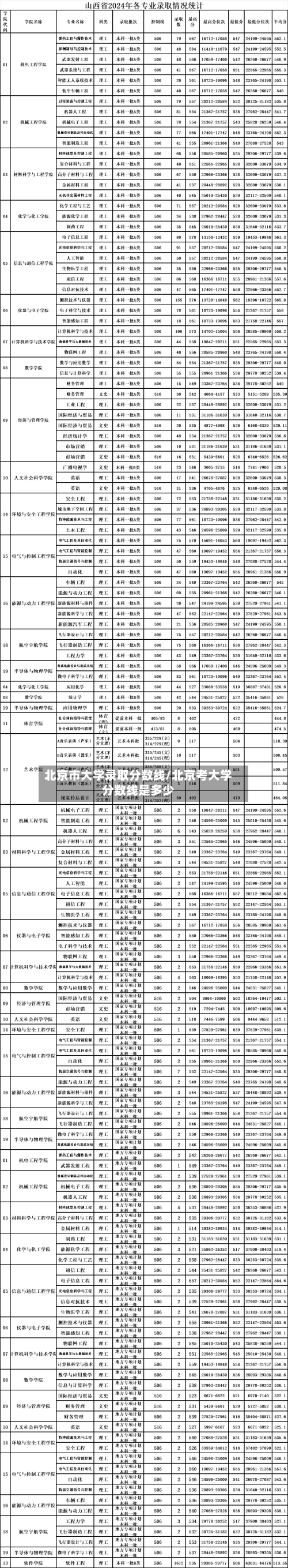 北京市大学录取分数线/北京考大学分数线是多少-第3张图片