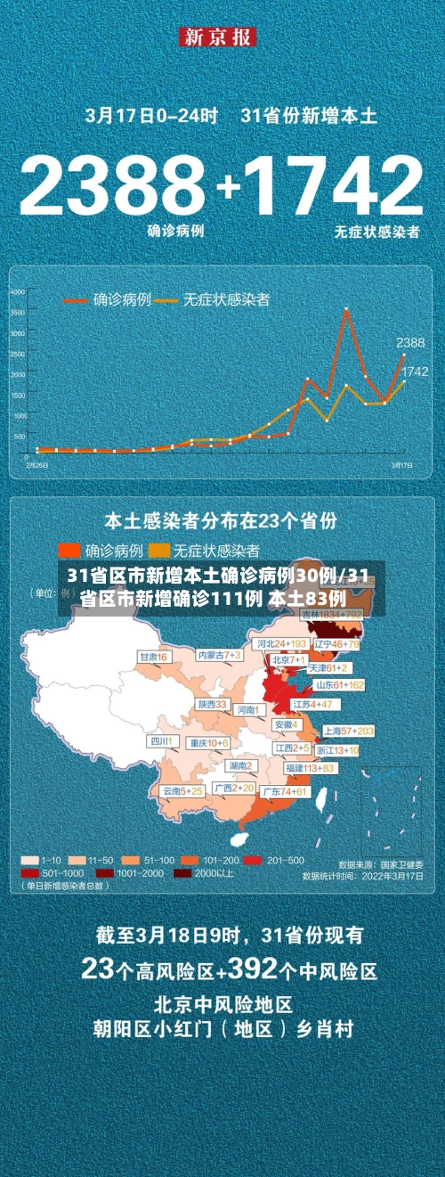31省区市新增本土确诊病例30例/31省区市新增确诊111例 本土83例-第2张图片