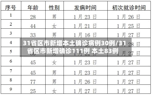 31省区市新增本土确诊病例30例/31省区市新增确诊111例 本土83例-第1张图片