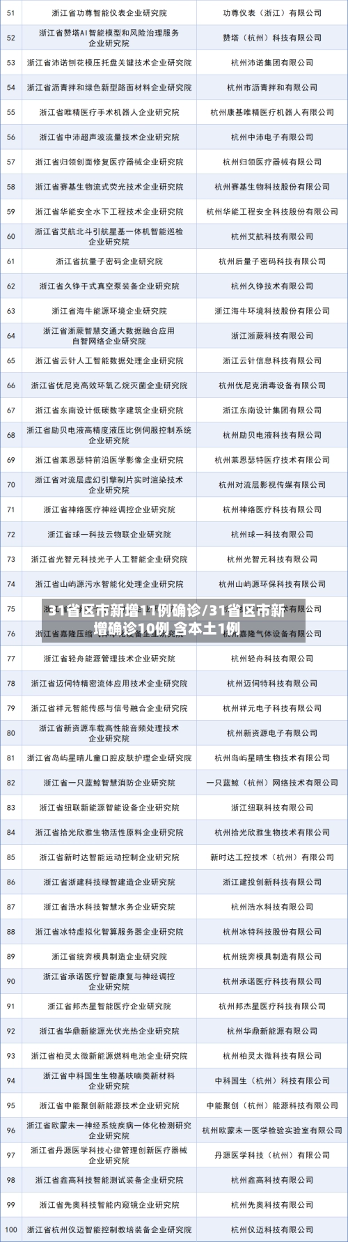31省区市新增11例确诊/31省区市新增确诊10例 含本土1例-第1张图片