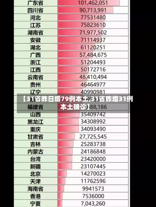 【31省昨日增79例本土,31省昨增31例本土确诊】-第1张图片