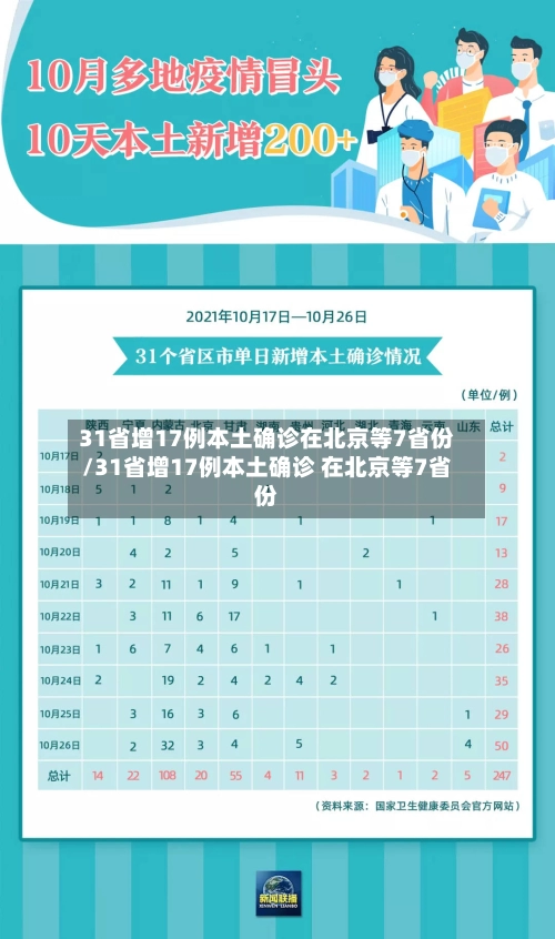 31省增17例本土确诊在北京等7省份/31省增17例本土确诊 在北京等7省份-第1张图片