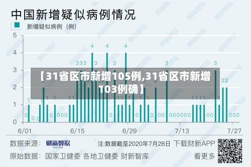【31省区市新增105例,31省区市新增103例确】-第1张图片