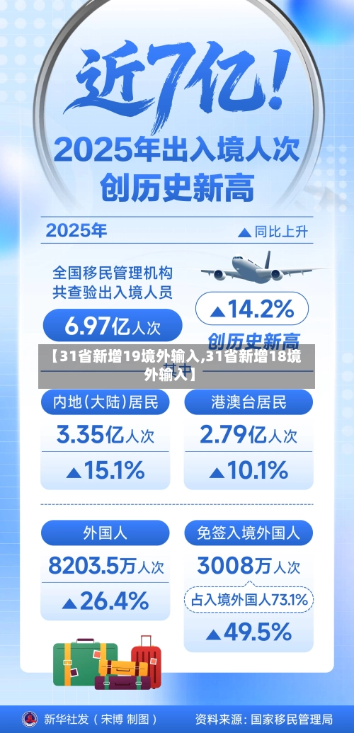 【31省新增19境外输入,31省新增18境外输入】-第1张图片
