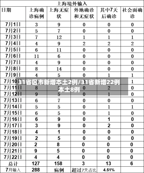 31省区市新增本土2例/31省新增22例本土8例-第1张图片