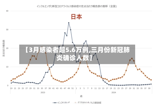 【3月感染者超5.6万例,三月份新冠肺炎确诊人数】-第1张图片