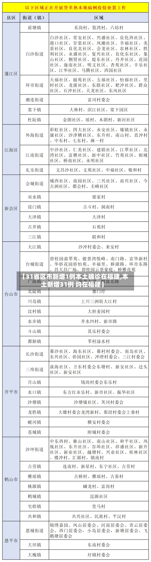 【31省区市新增1例本土确诊在福建,本土新增31例 均在福建】-第1张图片
