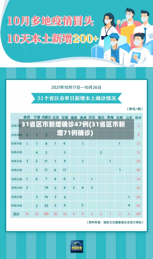 31省区市新增确诊47例(31省区市新增71例确诊)-第1张图片