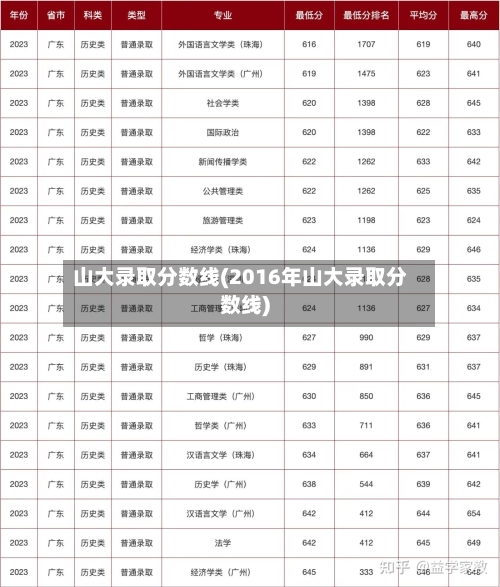 山大录取分数线(2016年山大录取分数线)-第1张图片