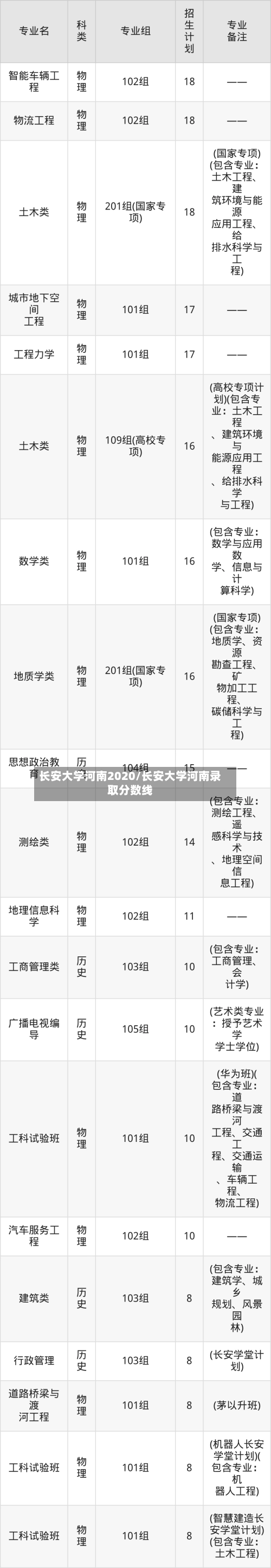 长安大学河南2020/长安大学河南录取分数线-第1张图片