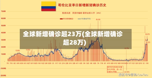 全球新增确诊超23万(全球新增确诊超28万)-第1张图片