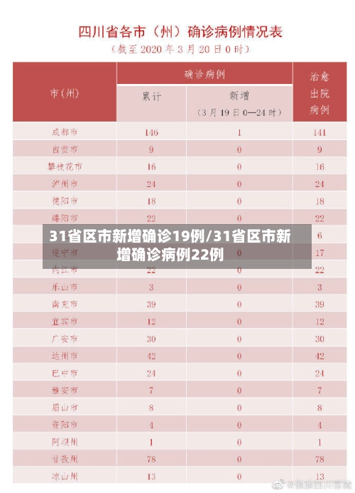 31省区市新增确诊19例/31省区市新增确诊病例22例-第1张图片