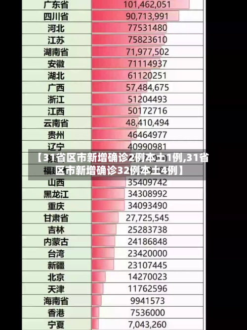 【31省区市新增确诊2例本土1例,31省区市新增确诊32例本土4例】-第2张图片