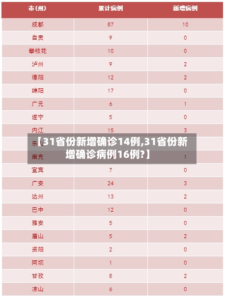 【31省份新增确诊14例,31省份新增确诊病例16例?】