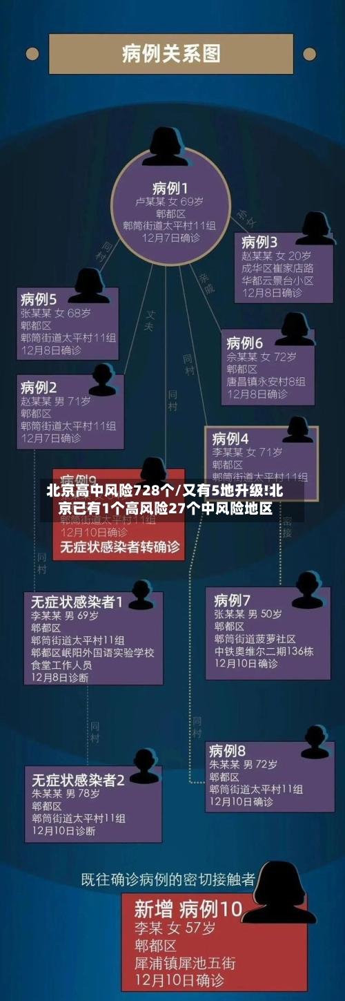 北京高中风险728个/又有5地升级!北京已有1个高风险27个中风险地区-第2张图片
