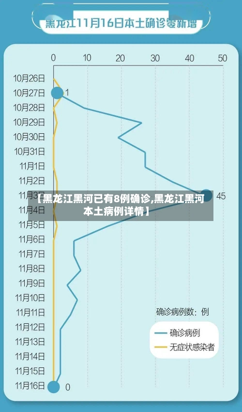 【黑龙江黑河已有8例确诊,黑龙江黑河本土病例详情】-第1张图片