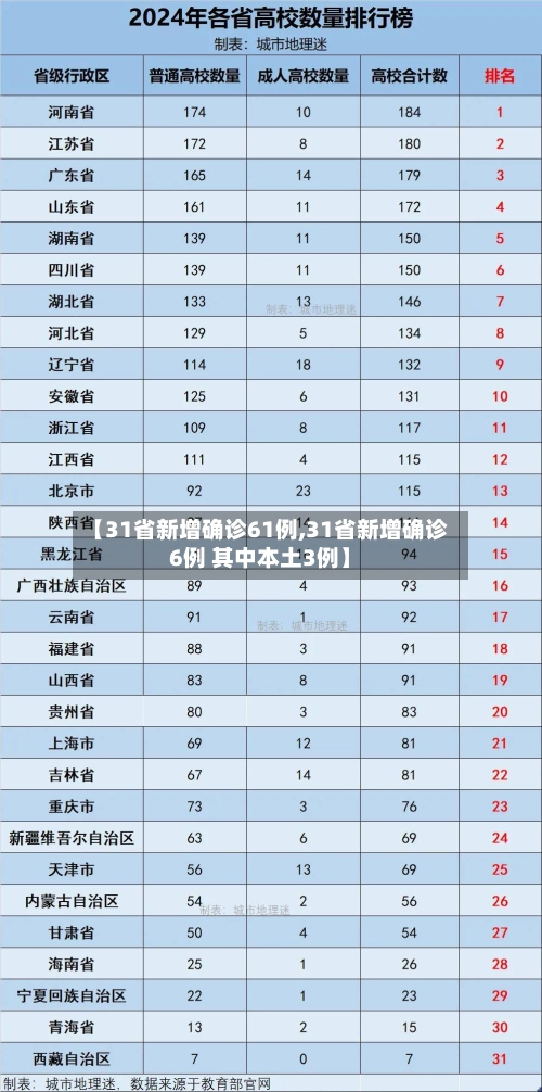 【31省新增确诊61例,31省新增确诊6例 其中本土3例】