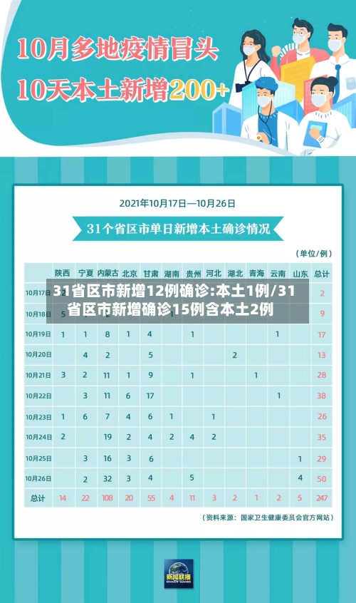 31省区市新增12例确诊:本土1例/31省区市新增确诊15例含本土2例-第3张图片
