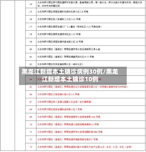 黑龙江新增本土确诊病例30例/黑龙江新增本土确诊10例-第1张图片