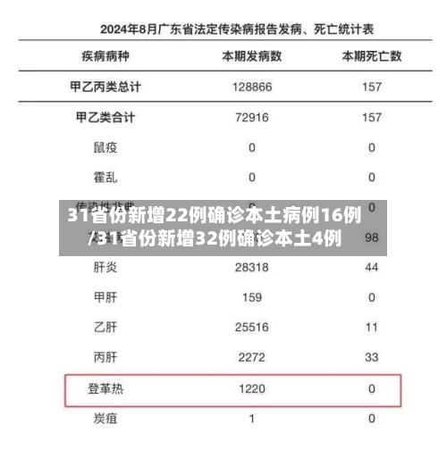 31省份新增22例确诊本土病例16例/31省份新增32例确诊本土4例-第1张图片