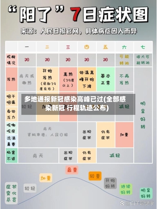 多地通报新冠感染高峰已过(全部感染新冠 行程轨迹公布)-第1张图片