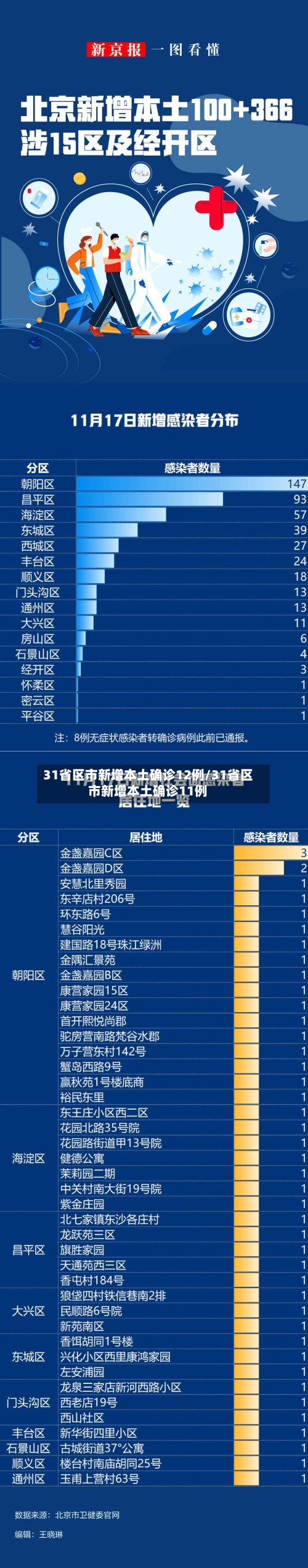 31省区市新增本土确诊12例/31省区市新增本土确诊11例-第1张图片