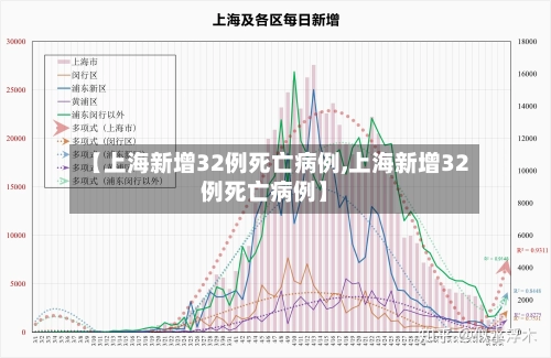 【上海新增32例死亡病例,上海新增32例死亡病例】-第1张图片