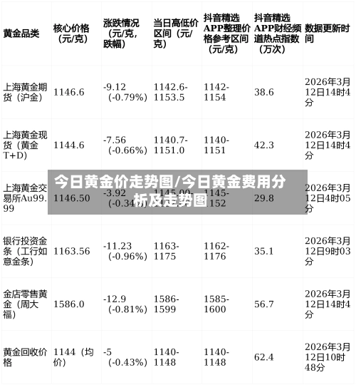 今日黄金价走势图/今日黄金费用分析及走势图-第1张图片