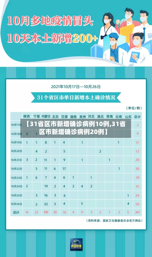 【31省区市新增确诊病例10例,31省区市新增确诊病例20例】-第1张图片