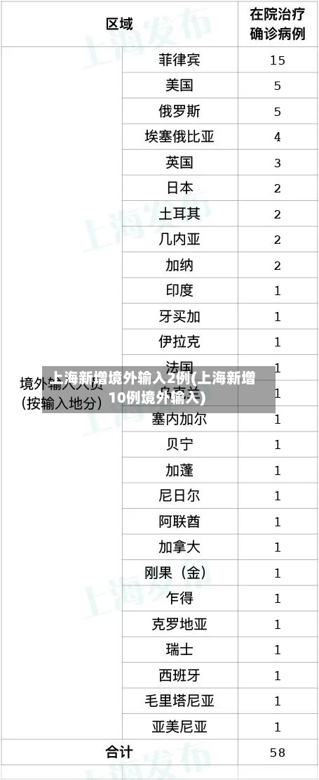 上海新增境外输入2例(上海新增10例境外输入)-第1张图片