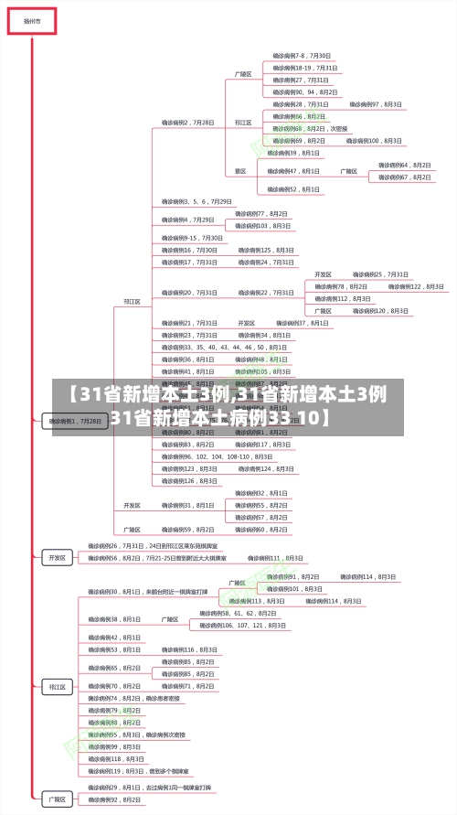 【31省新增本土3例,31省新增本土3例31省新增本土病例33 10】-第1张图片