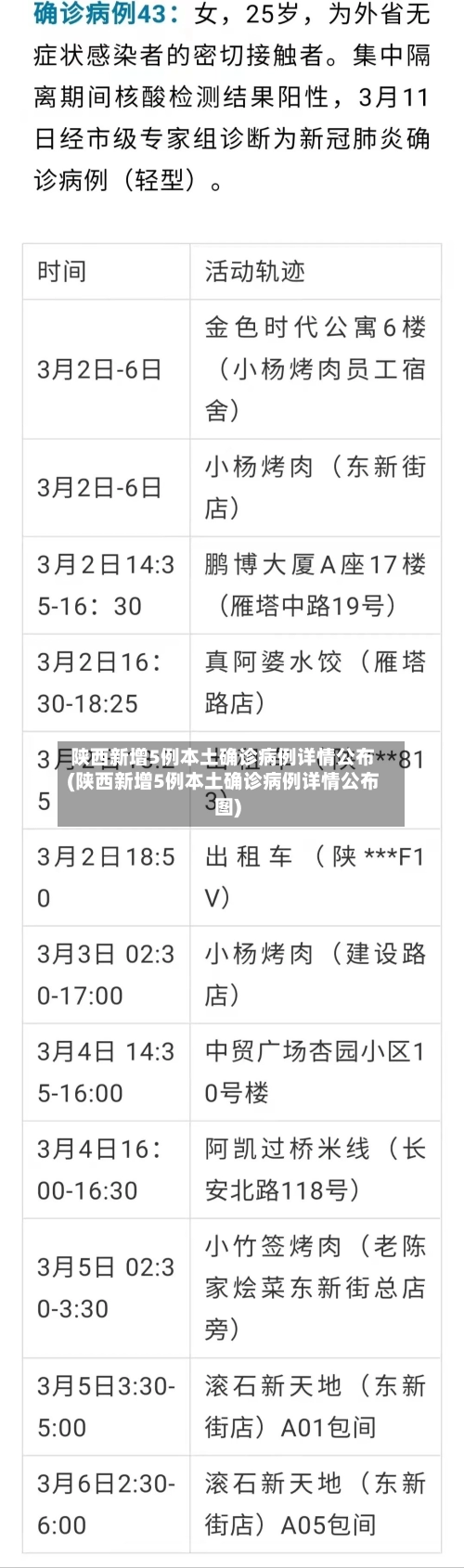 陕西新增5例本土确诊病例详情公布(陕西新增5例本土确诊病例详情公布图)
