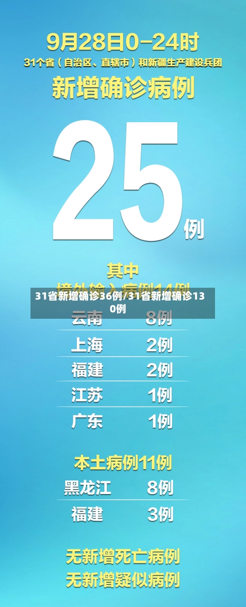 31省新增确诊36例/31省新增确诊130例