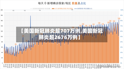 【美国新冠肺炎超707万例,美国新冠肺炎超2676万例】