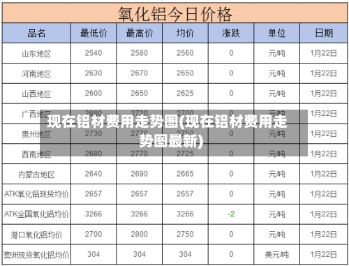 现在铝材费用走势图(现在铝材费用走势图最新)