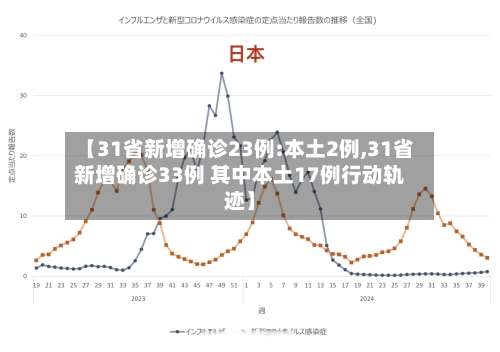 【31省新增确诊23例:本土2例,31省新增确诊33例 其中本土17例行动轨迹】