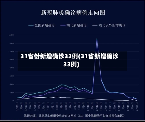 31省份新增确诊33例(31省新增确诊33例)-第1张图片