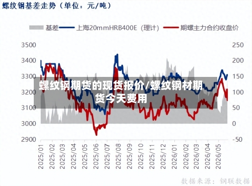 螺纹钢期货的现货报价/螺纹钢材期货今天费用-第2张图片