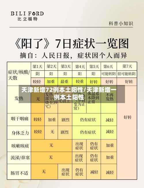 天津新增72例本土阳性/天津新增一例本土阳性-第3张图片
