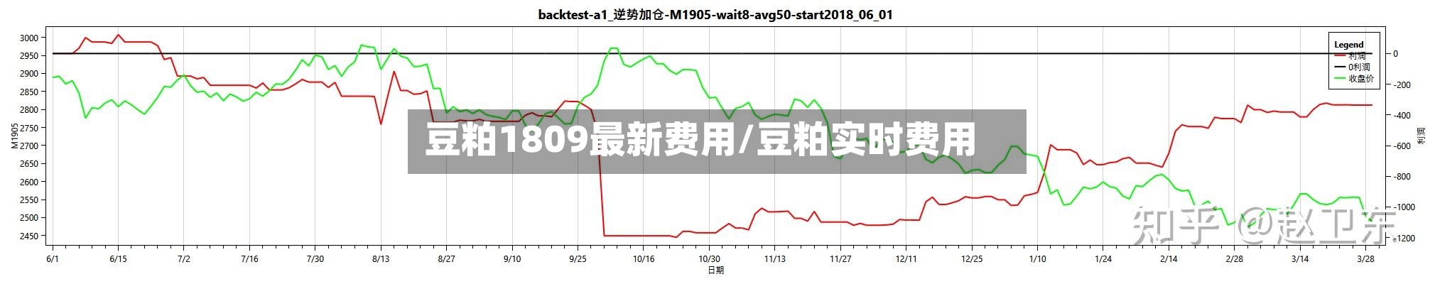 豆粕1809最新费用/豆粕实时费用-第2张图片